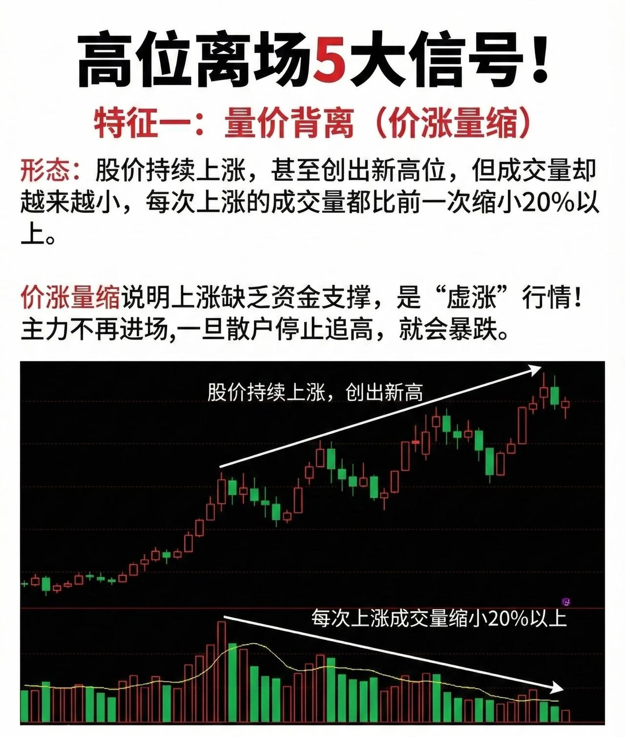 “高位离场5大信号”：量价背离（价涨量缩），具体内容如下：1.形态特征
