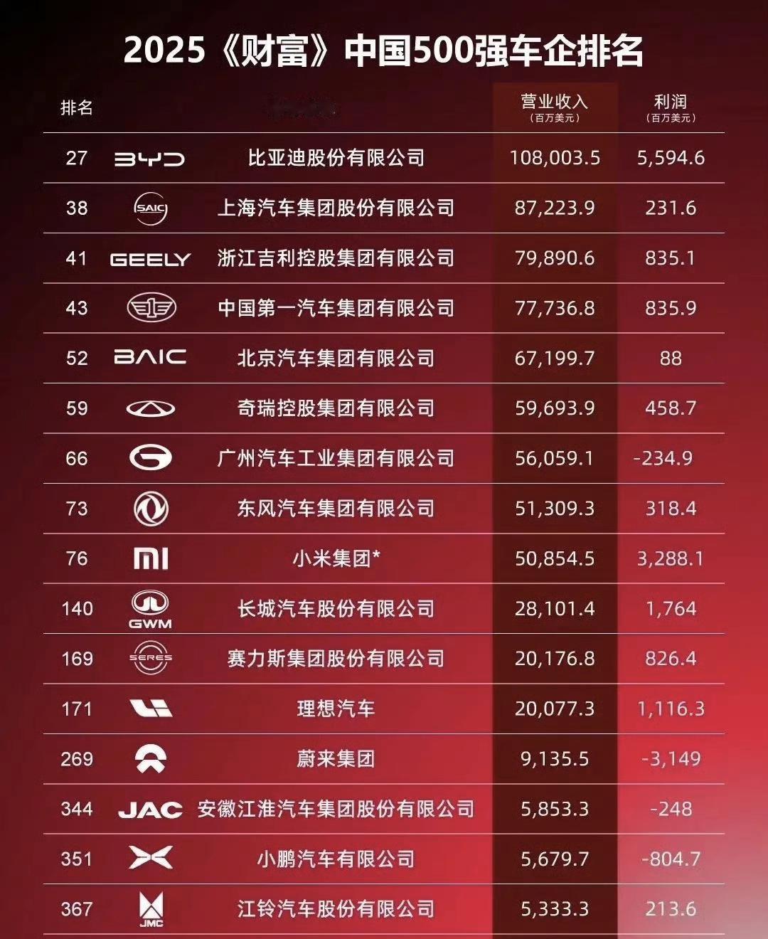 去年比亚迪被骂惨了，原因就是骂“亏本内卷”扰乱市场秩序！但事实真的如此吗？最近《