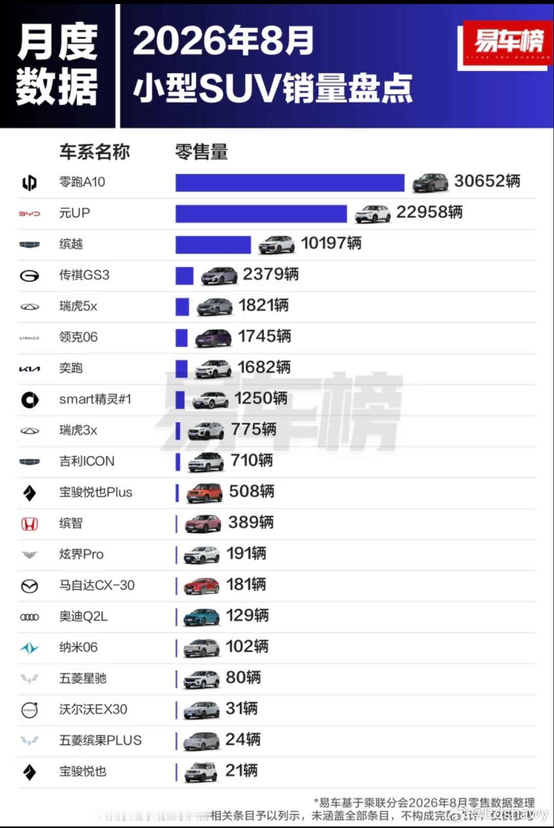8月份小型SUV销量盘点，零跑A10拿下第一名。2026年8月小型SUV零售销量数据公布，零跑A10
