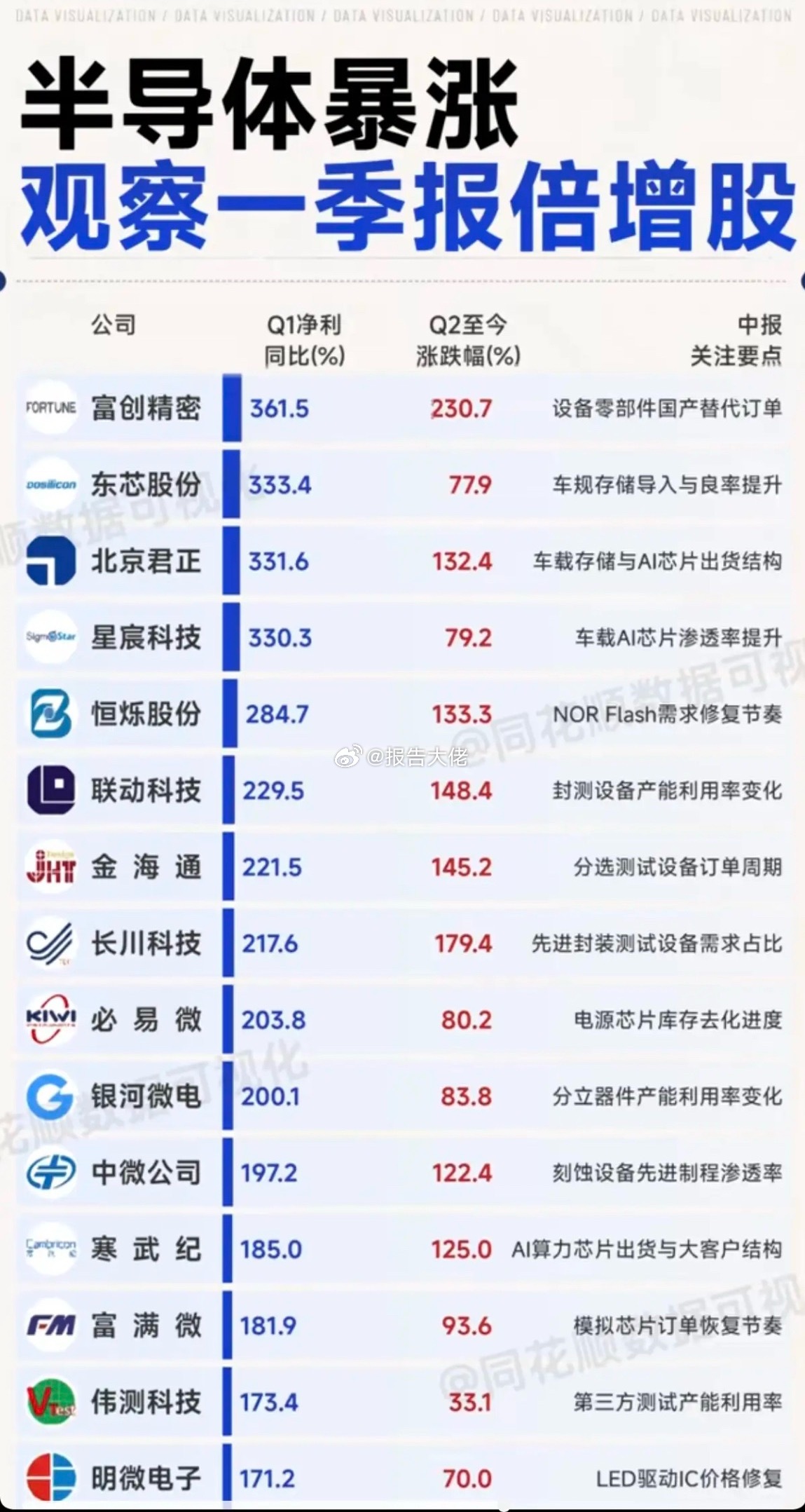 半导体业绩暴涨：关注一季报倍增股！整理43家半导体龙头股，一季报业绩暴涨。中报预