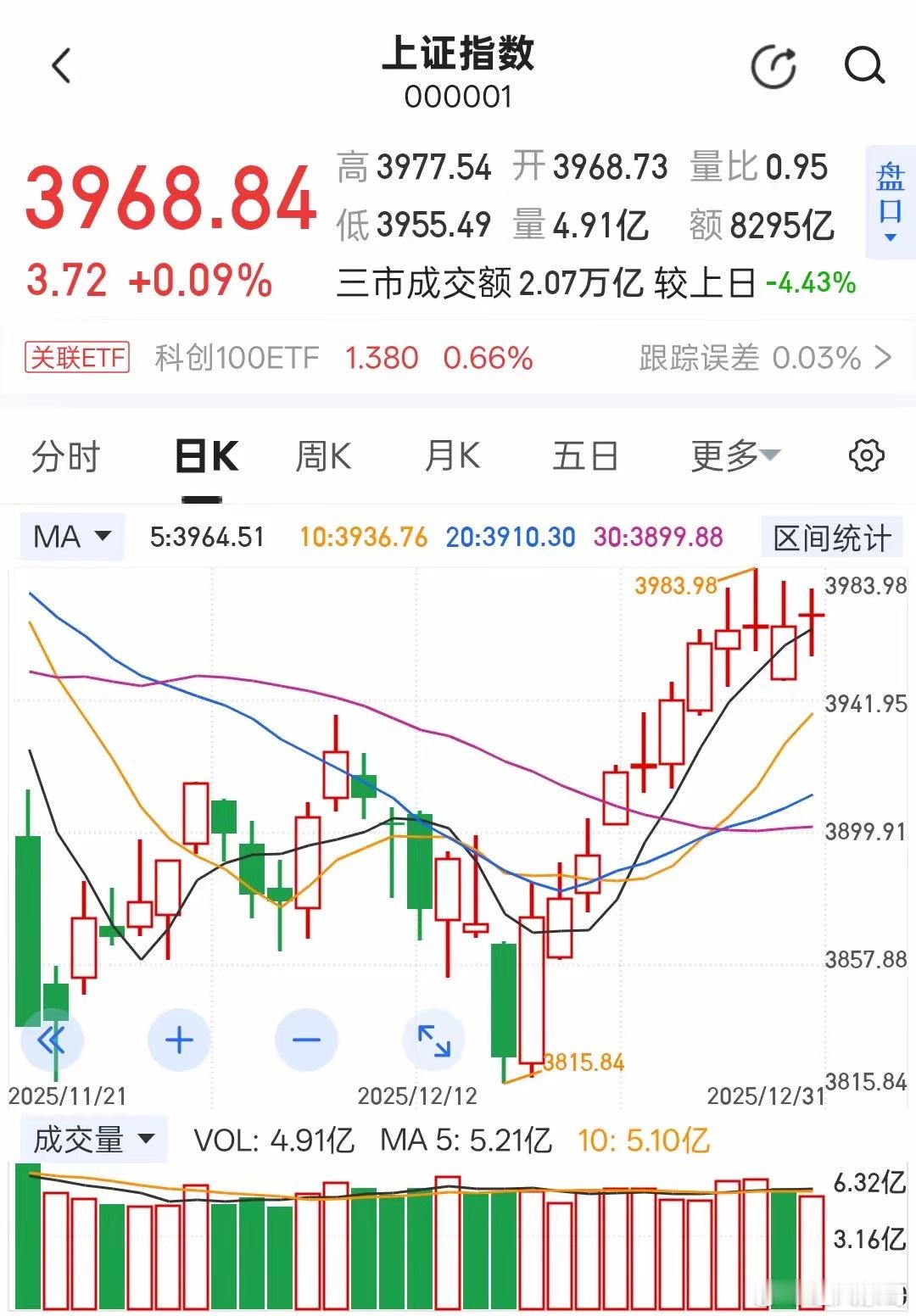 明日大盘或将12连阳！2025年的最后一天，大盘收出了11连阳，对此，很多人都担