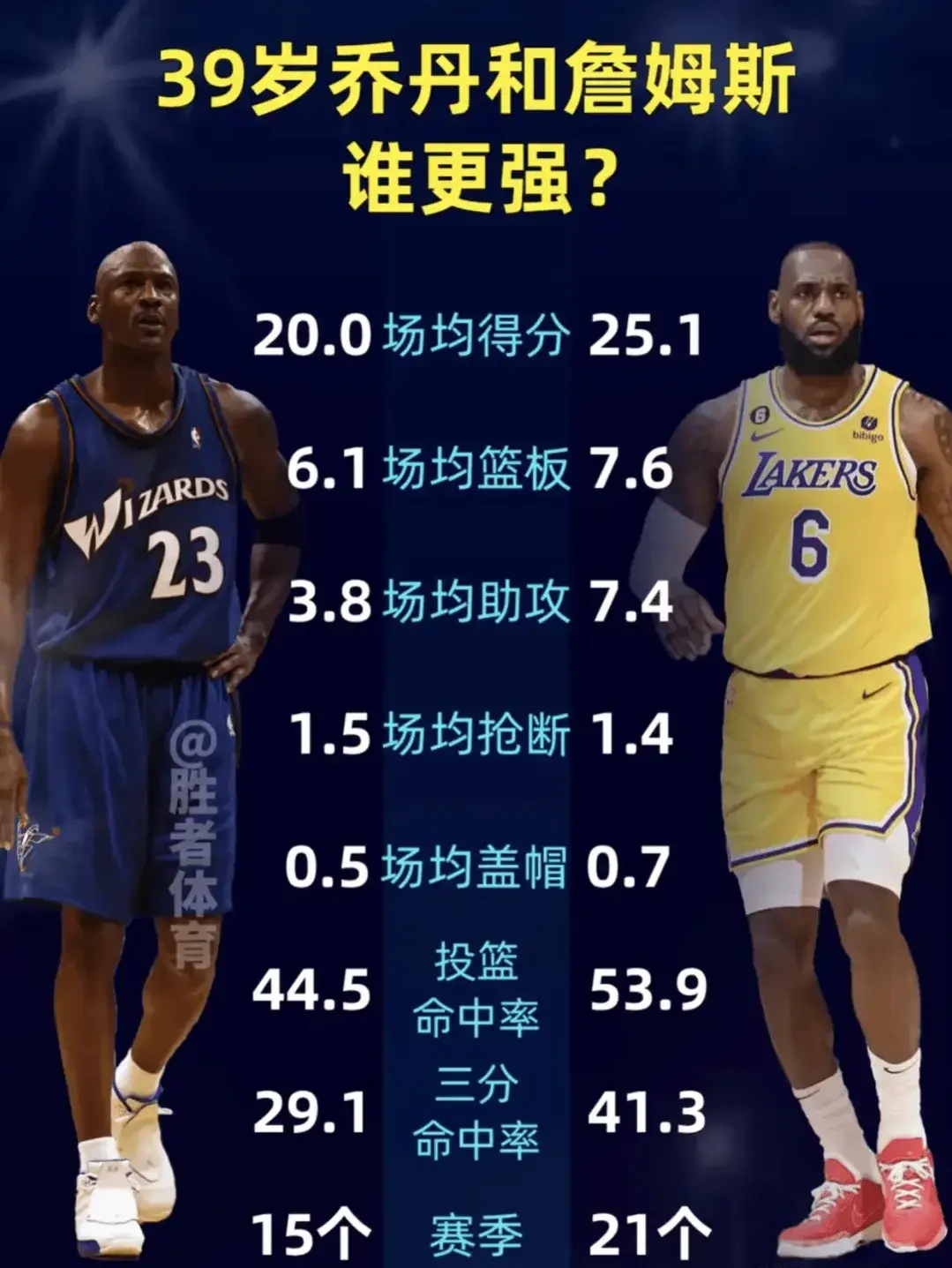 只能说明老詹身体是历史级别的好