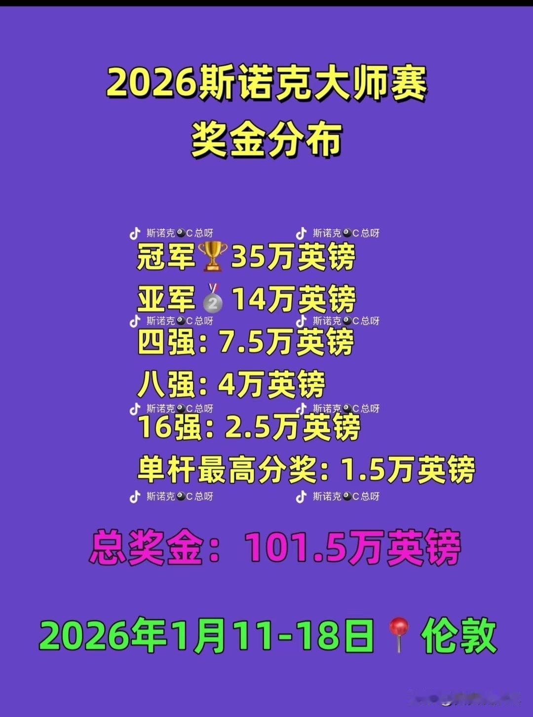 2026年伦敦斯诺克大师赛要来了，时间是1.11-1.18号，总奖金高达10