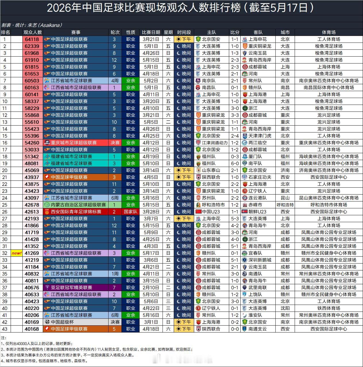 2026年中国足球比赛现场观众人数排行榜（截至5月17日）