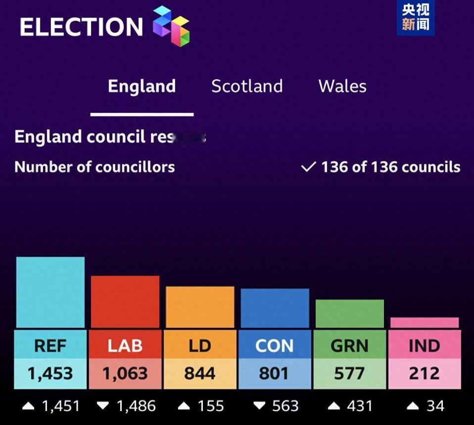 移英港人的报应终于来了英国大选地方选举结果一出炉，传统两大党全线崩盘，输得一