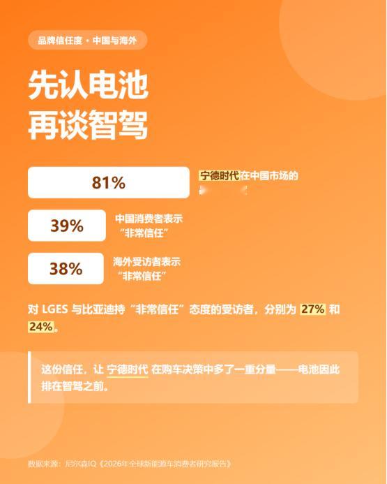 尼尔森报告：消费者信任81%，宁德品质超智驾尼尔森IQ最新调研显示，宁德时代在中国市场的品牌信任度达