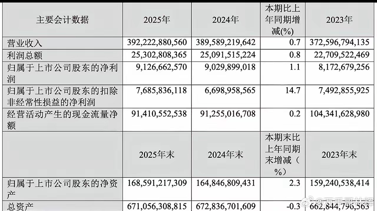 联通的2025年报，看得人五味杂陈。营收3922亿，仅增0.7%；净利润91亿，