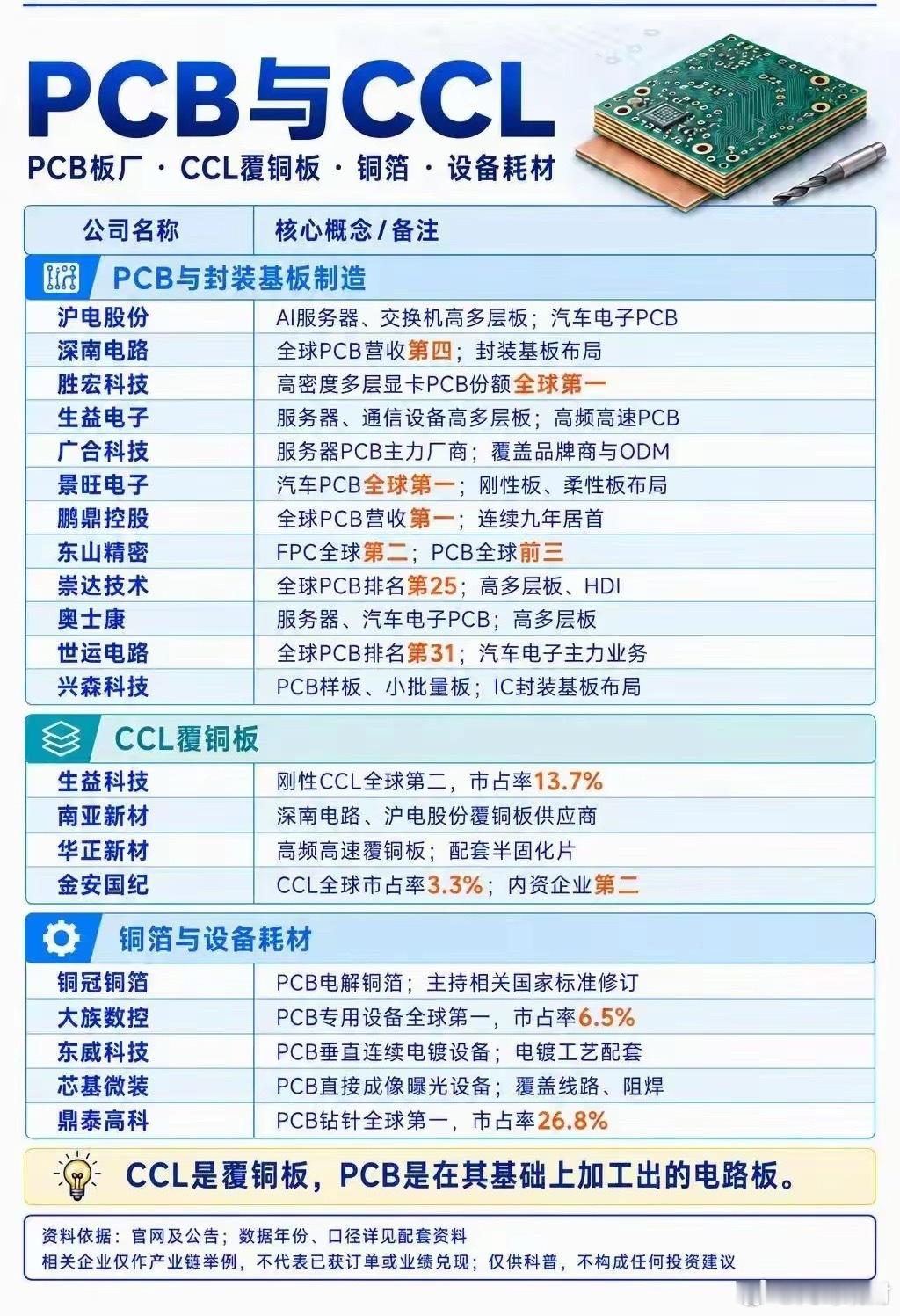 光纤光缆、PCB覆铜板、被动元件，这三张是电子硬件三条核心产业链图谱。光纤光缆，