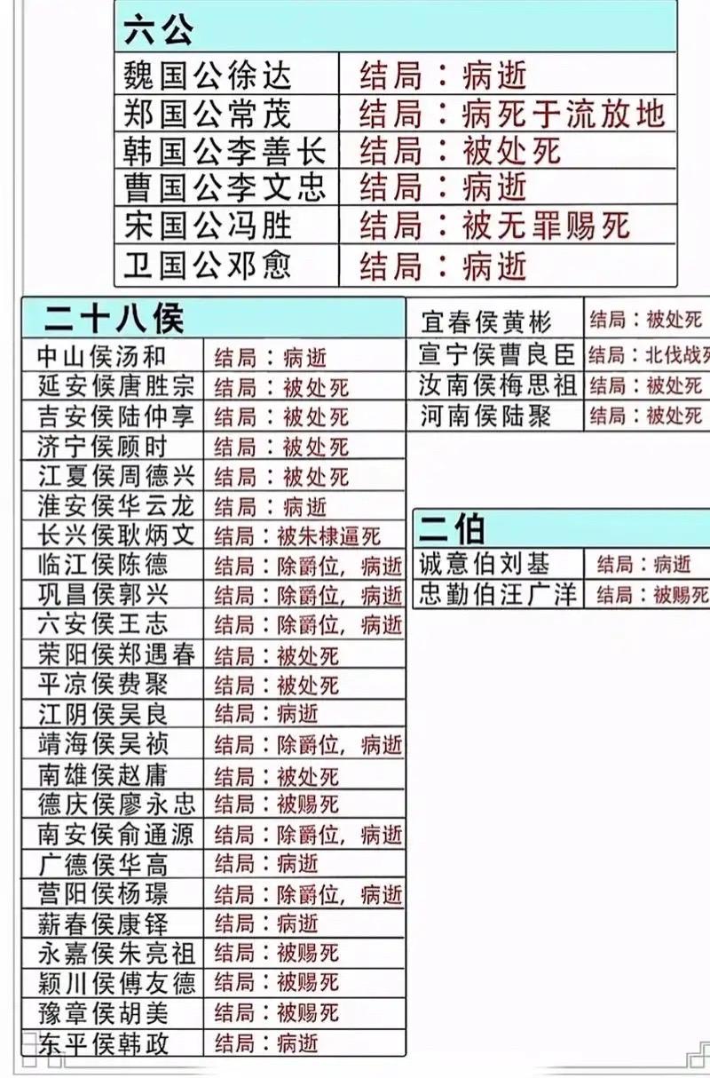 明朝六公二十八侯最后结局。