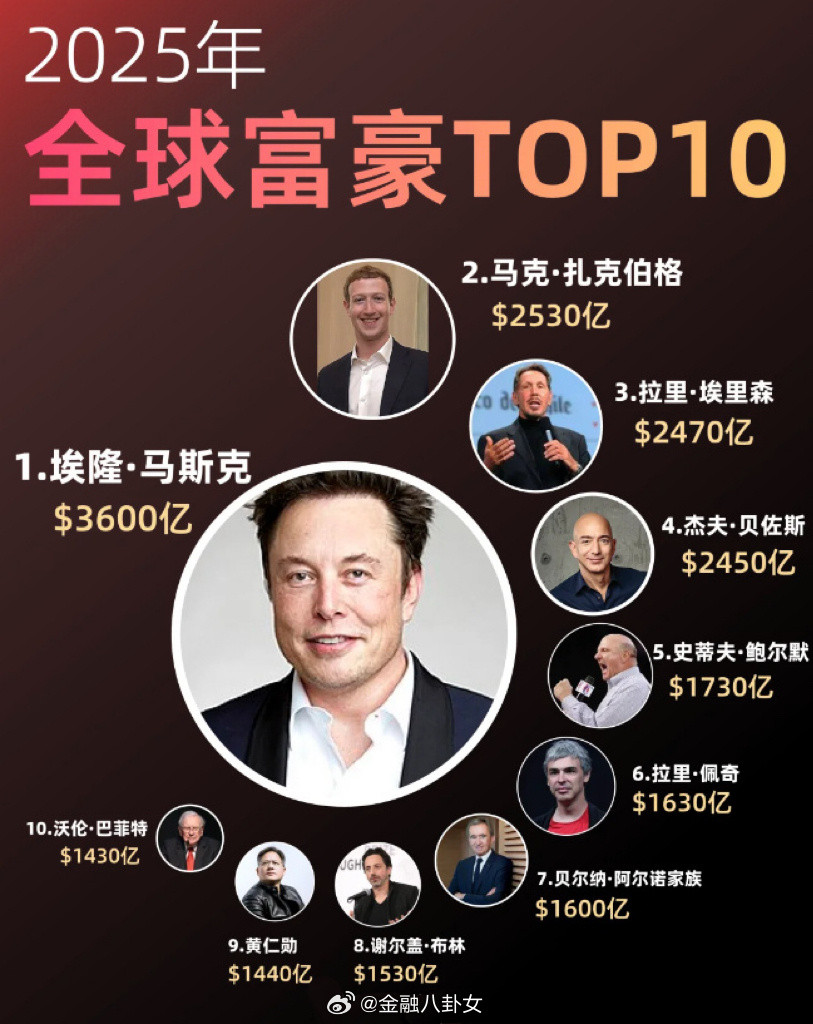 全球富豪TOP10！什么时候能有咱中国人[并不简单]​​​