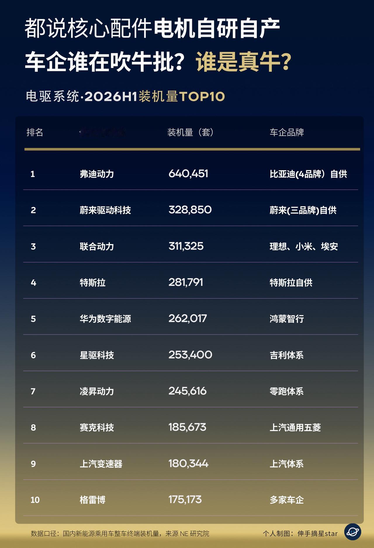 都说核心配件自研，谁在吹牛？说是真牛啤？新能源车企都说自己的核心配件自研，电机