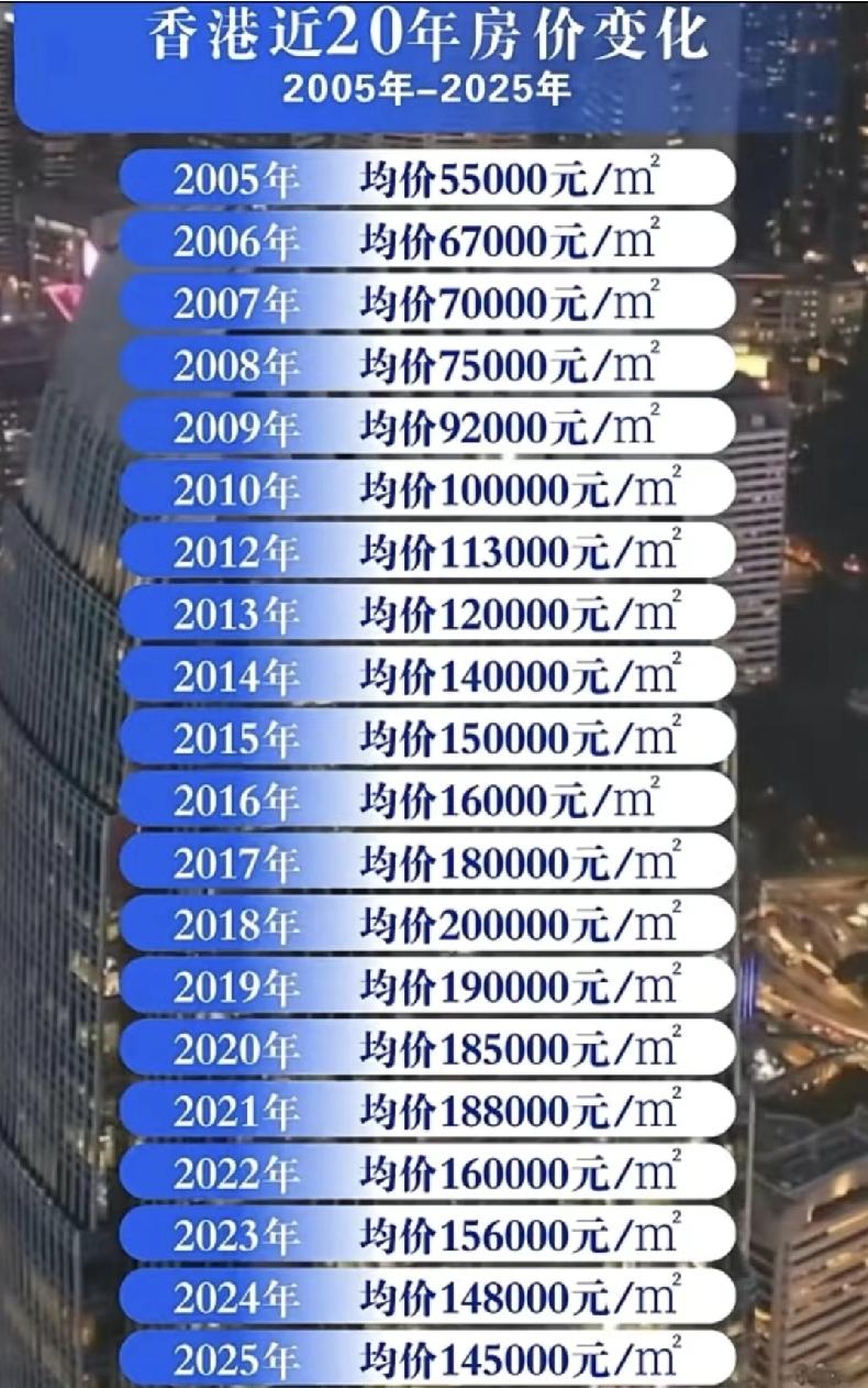香港20年房价趋势，巧的是和内地走势有重合。两者有相似性，毕竟是同一套玩法，就连