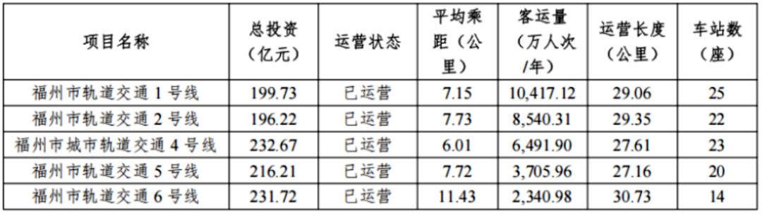 福州已建成的地铁线路究竟有多长？4月29日，地铁集团发布了2025年年度报告，