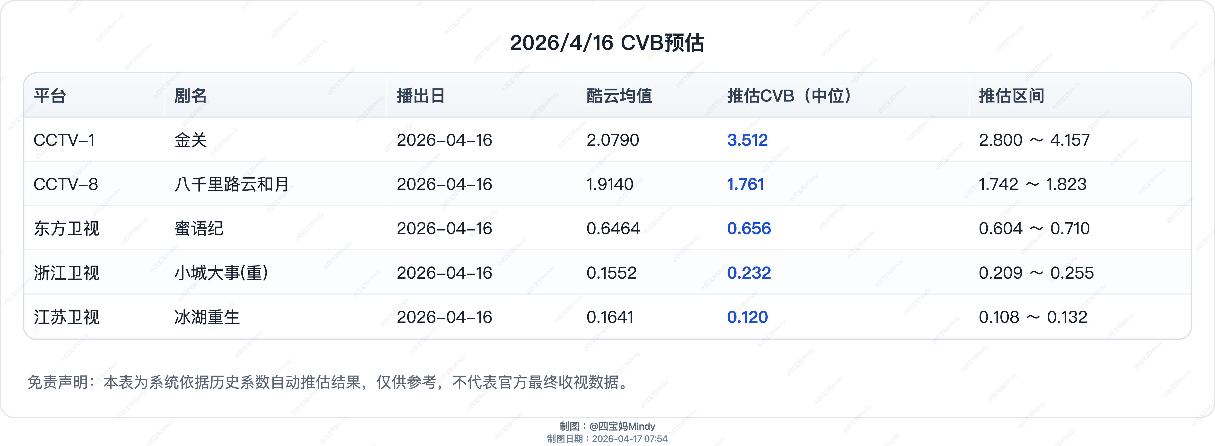 4.16cvb预测在播剧：金关、八千里路云和月、蜜语纪、冰湖重生（全剧预测必
