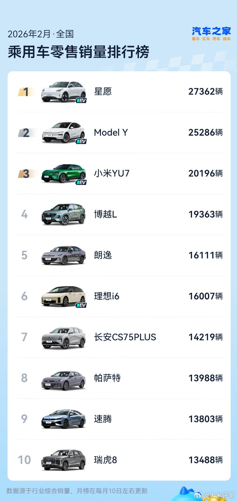 20262月乘用车零售销量TOP10，前三都是纯电~①星愿27362；②Mo