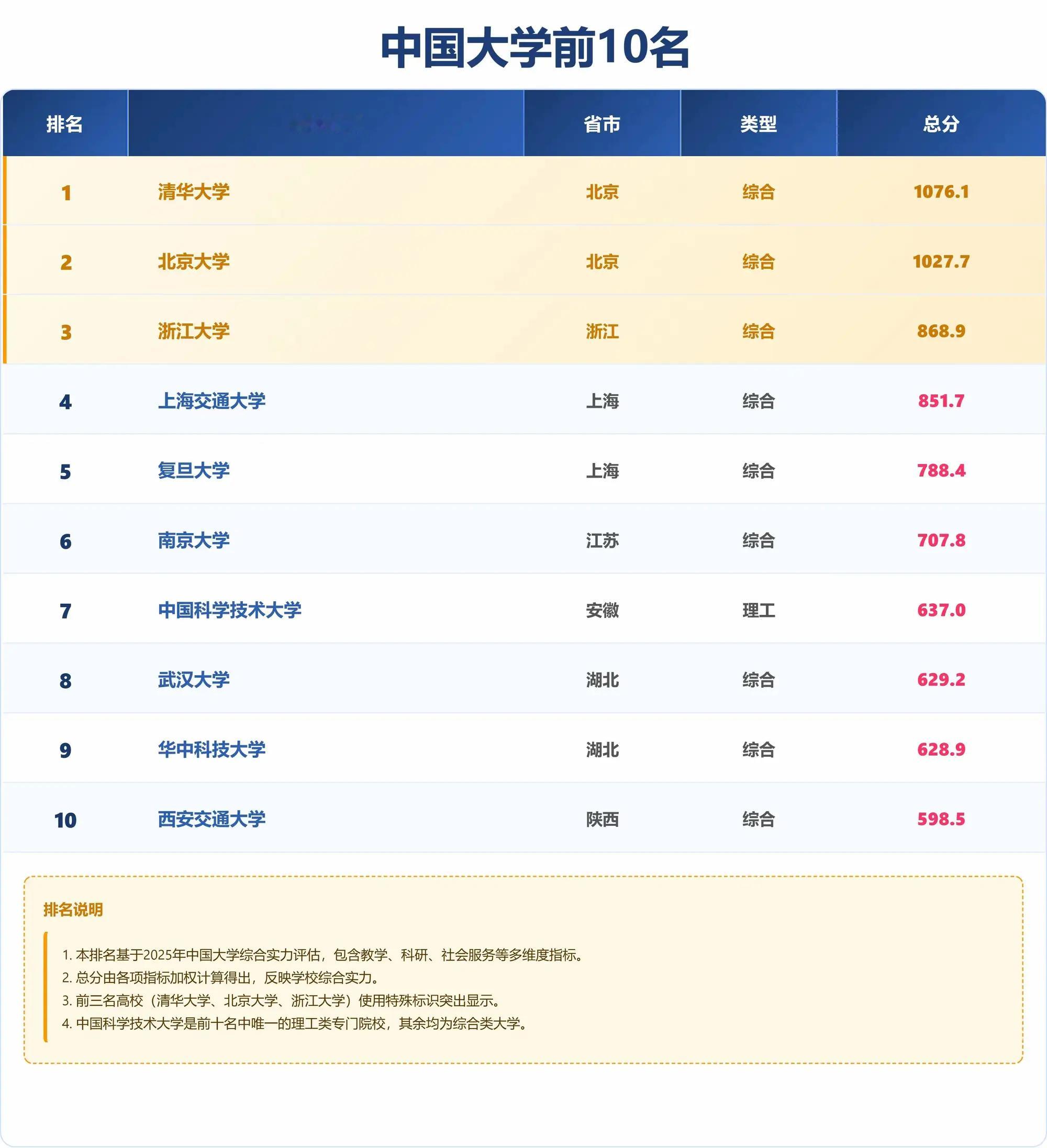 中国最牛10所大学！