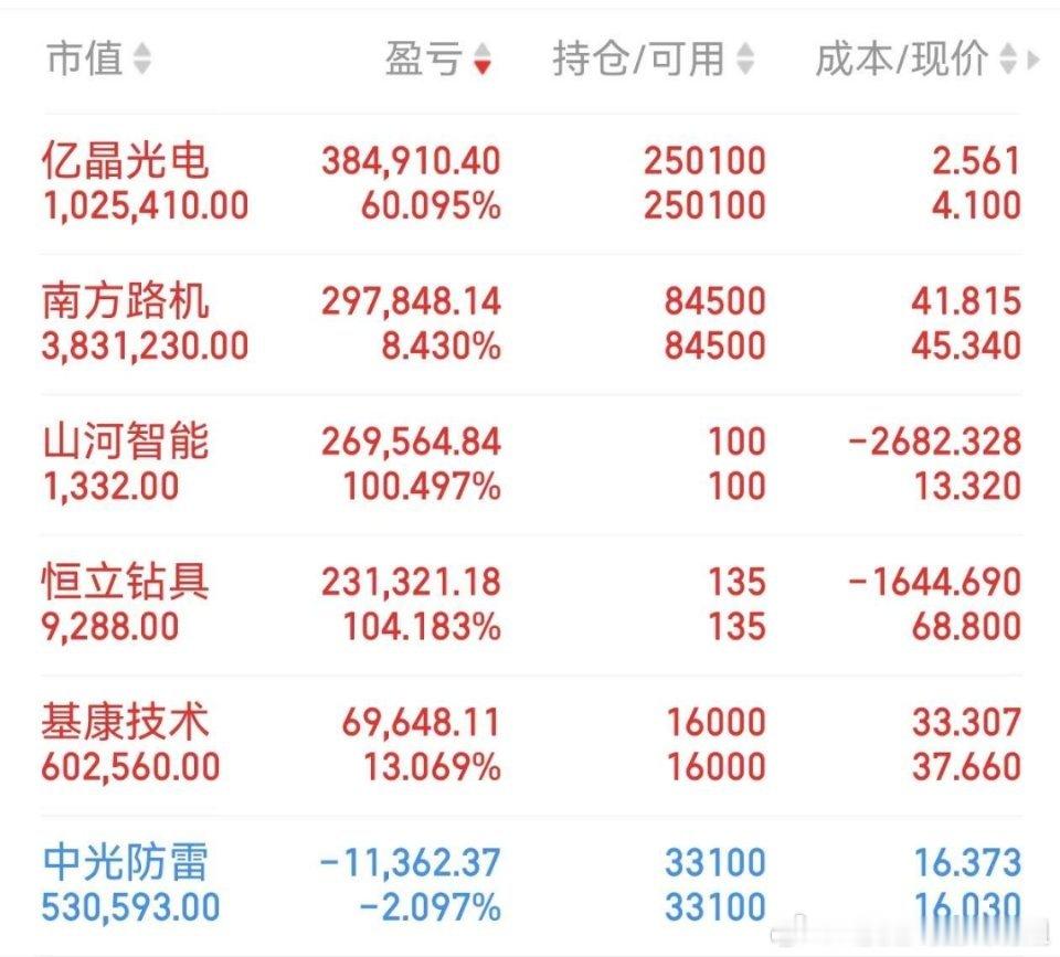 操作上，今天继续加仓了$南方路机sh603280$南方路机，目前为第一大重仓