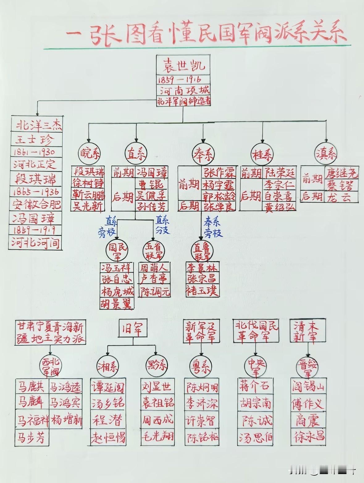 袁世凯离世之后，天下为何陷入军阀混战？一张图理清民国军阀派系。川军当然也算民