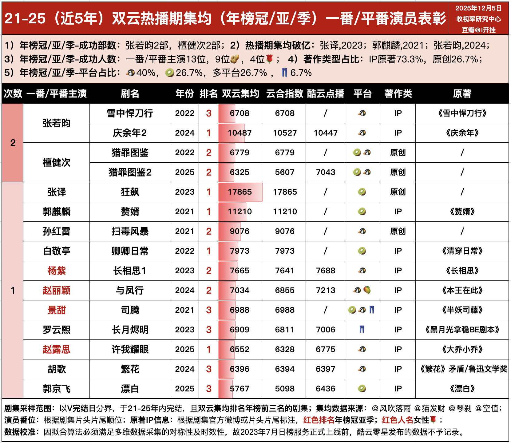 在影视行业，原创剧集的“扛剧”之路向来布满荆棘。它没有IP的先天热度加持，全凭故
