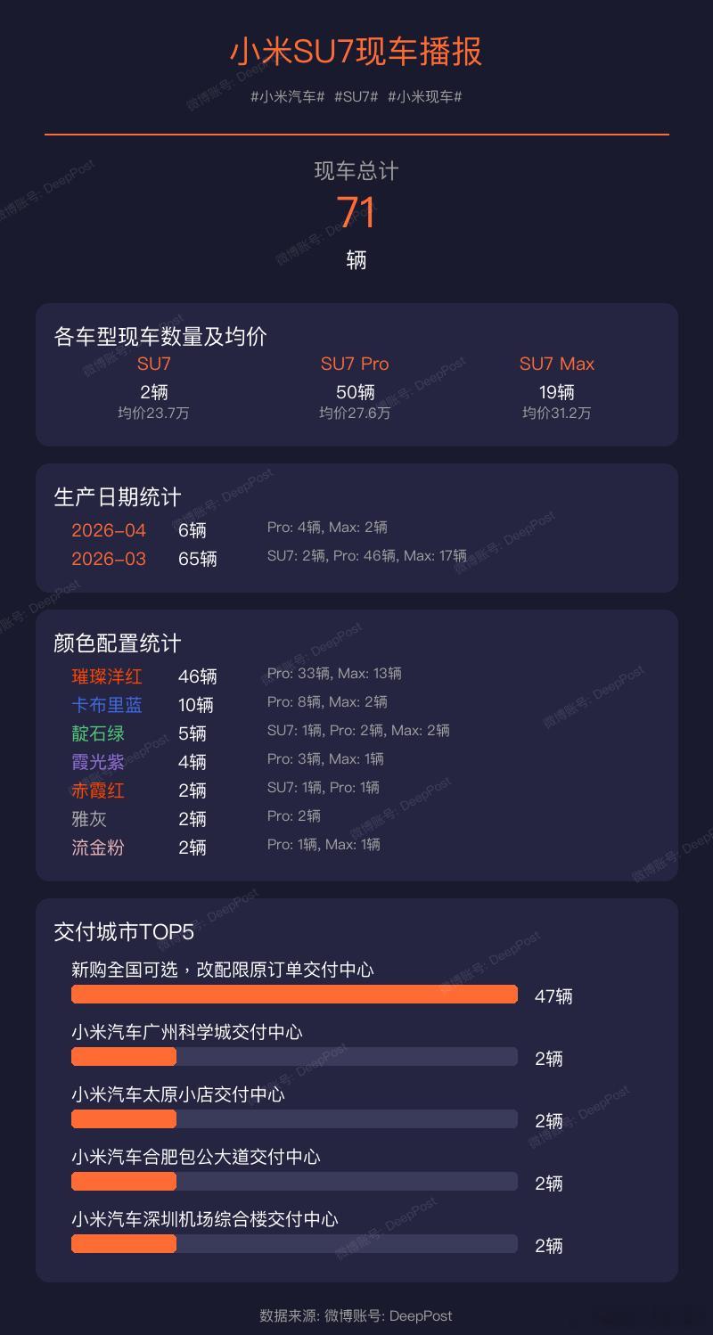 【小米YU7现车播报】当前现车总量:195辆小米汽车YU7小米现车生产日期统计