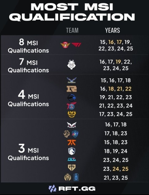 昨晚HLE击败T1拿下LCK第一张MSI门票，目前各赛区已有8支队伍晋级MSI。