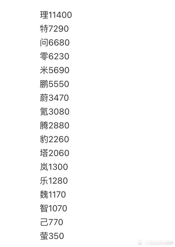 上周销量出来了：理想破万一枝独秀特斯拉的话每次遇到假期都会降一点剩下大家的排名和