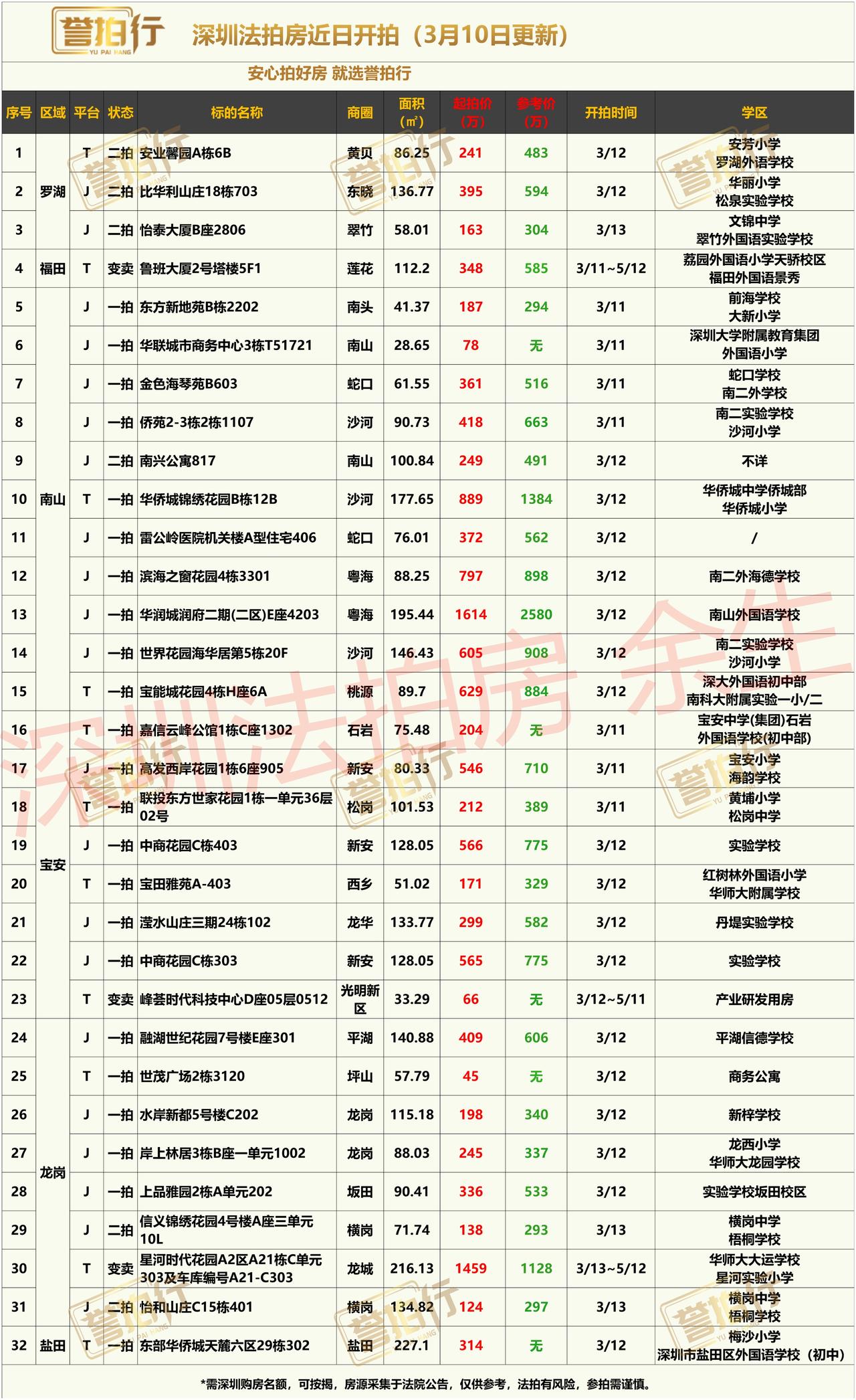 深圳法拍房：近期开拍，好房好多~1、滨海之窗，学校不错，单价9万，这价格很不错
