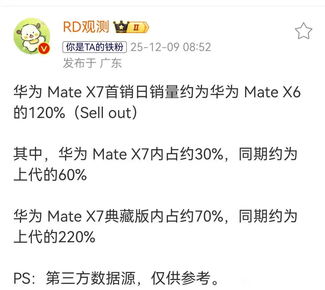 MateX7销量爆了，华为折叠屏领域近乎垄断了。这一代首销是x6的120％，