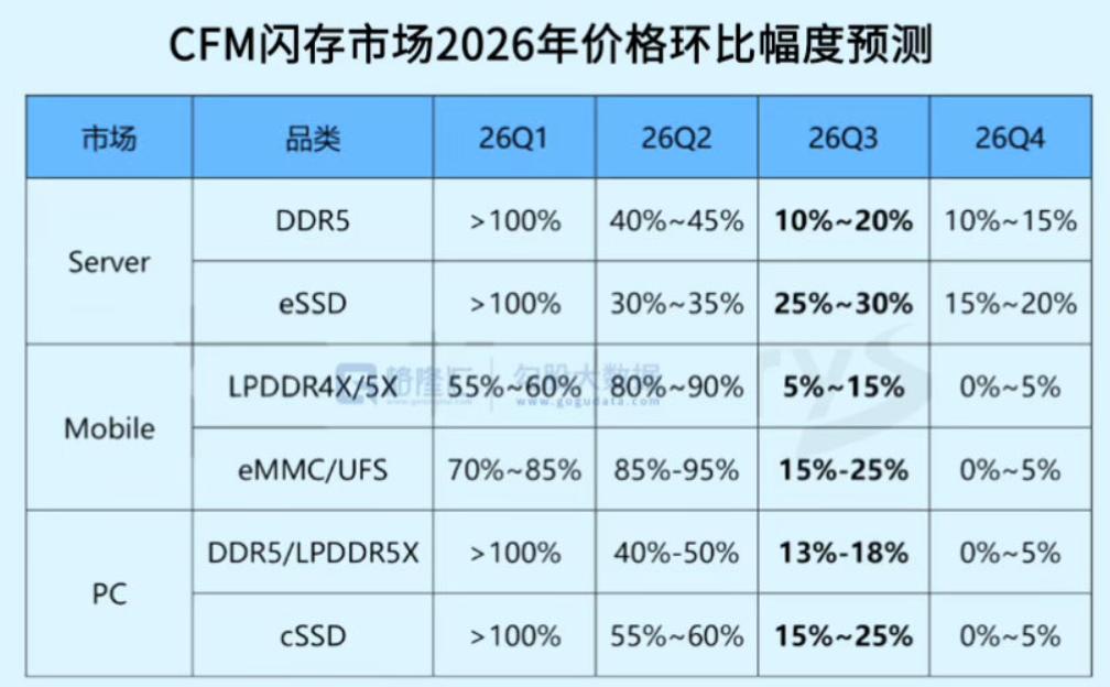 三大原厂——三星、SK海力士、美光——将先进制程产能全面转向HBM和DDR5，利