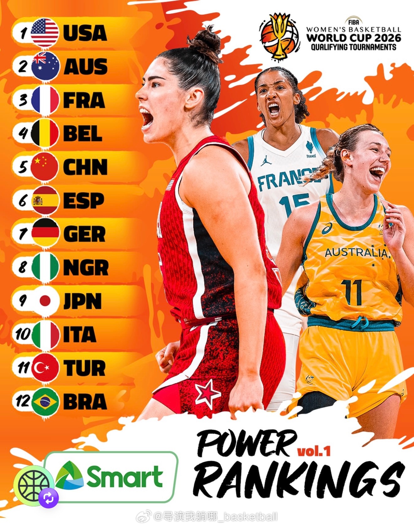 FIBA官方发布的最新一期世预赛女篮实力榜，中国女篮被排在世界第五名，力压日本和