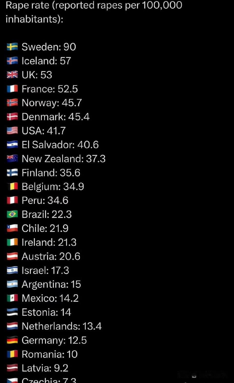 强奸率世界排名​
