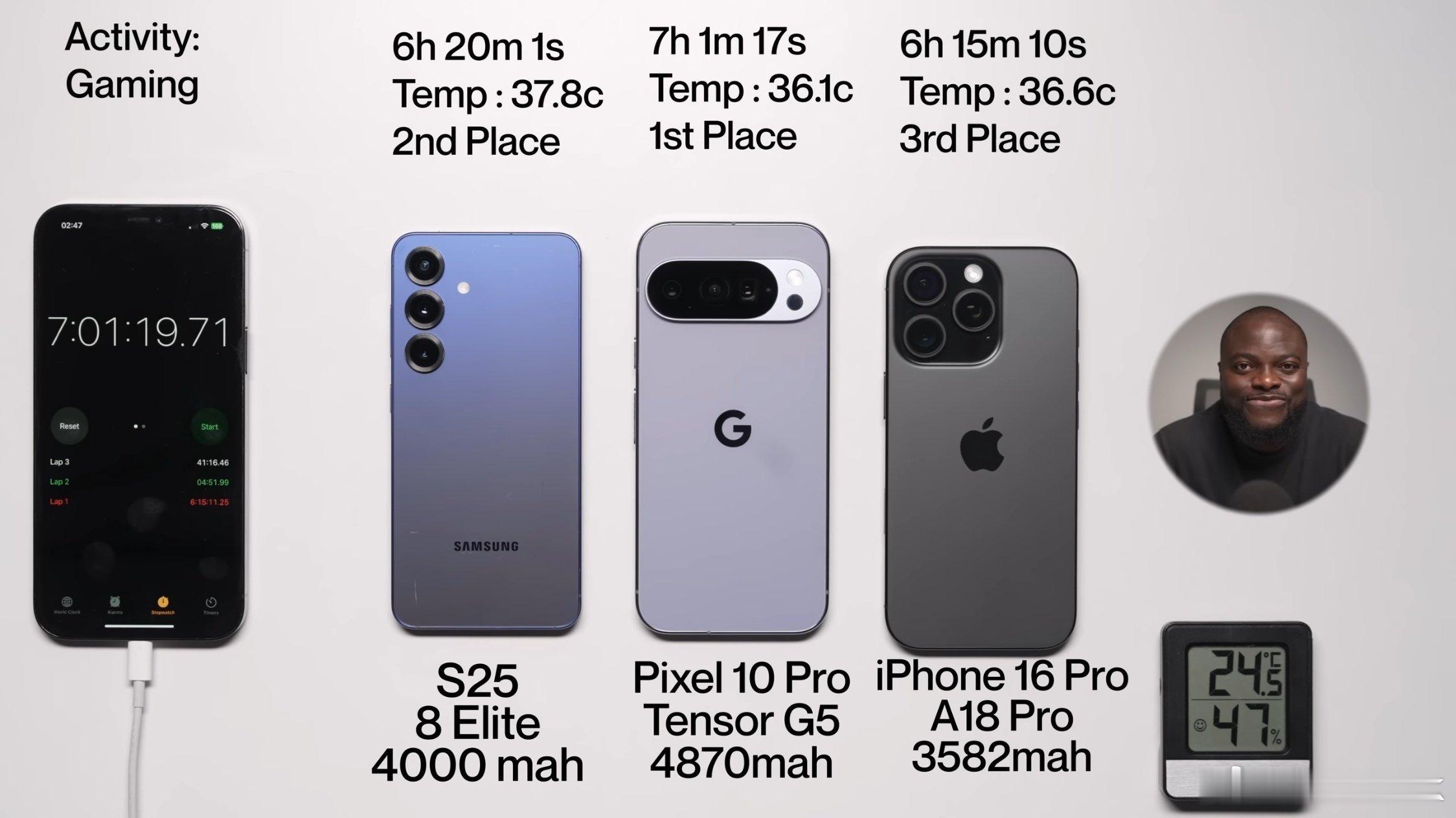 谷歌Pixel10Pro的续航比三星S25和iPhone16Pro更