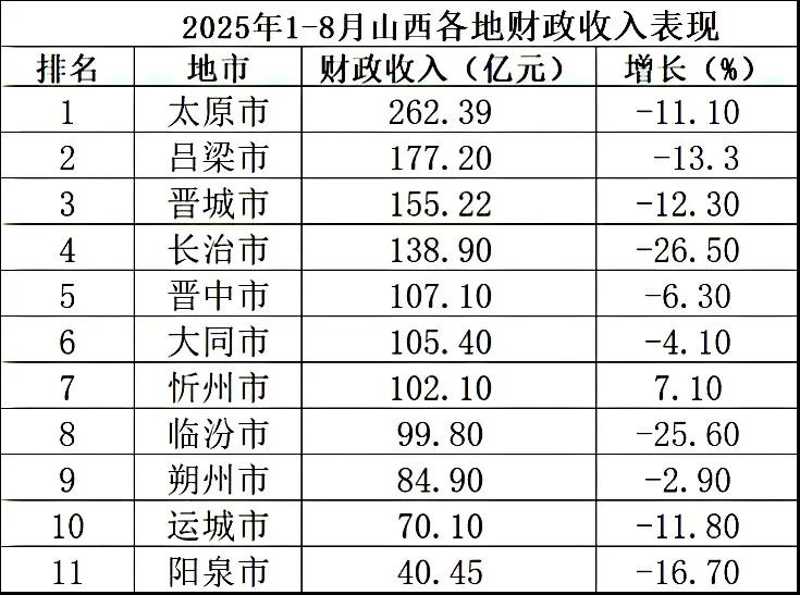 山西各市1-8月地方财政收入出炉：全省仅忻州实现了增长、晋城超长治山西是我国经