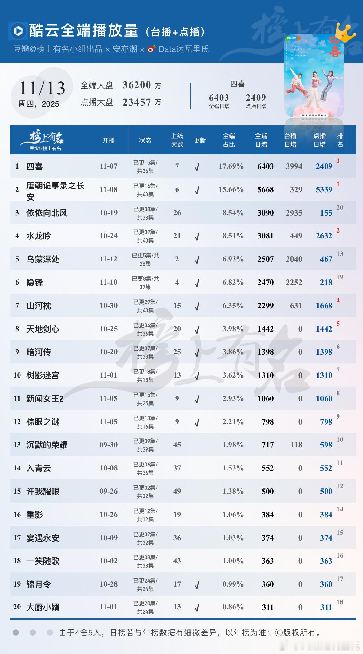 11.13酷云播放量🌴豆瓣榜上有名小组出品全端日冠×7，点播2409横盘全