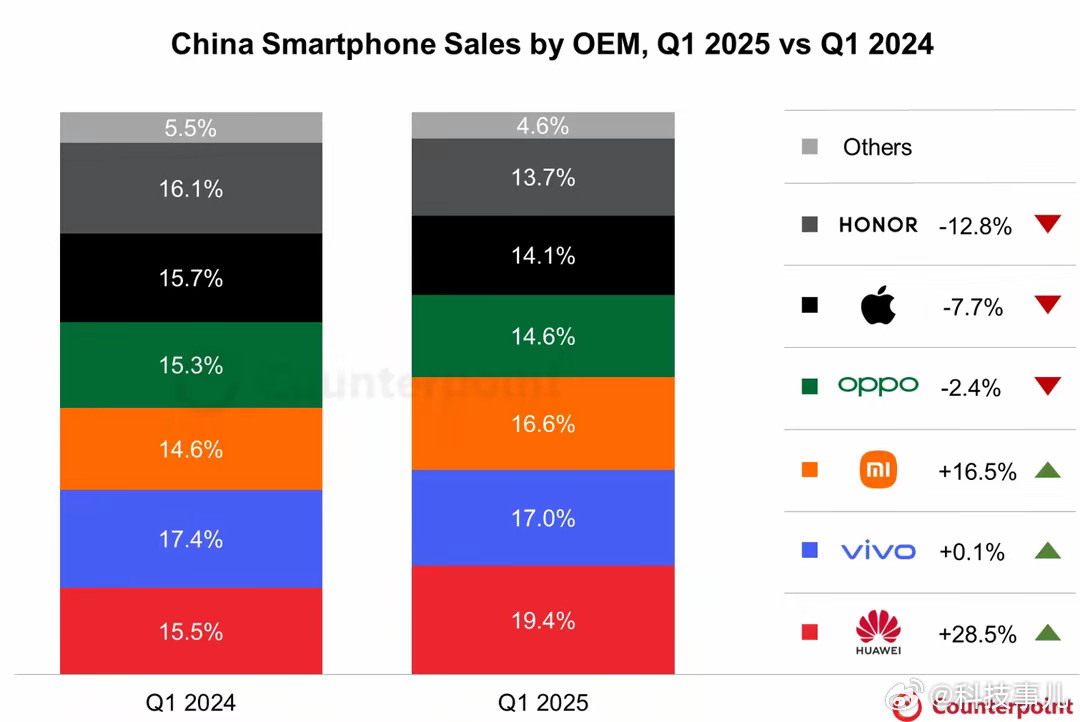 【2025Q1:华为+荣耀在国内市占率达33.1%[赞]】2025年Q1中国智能