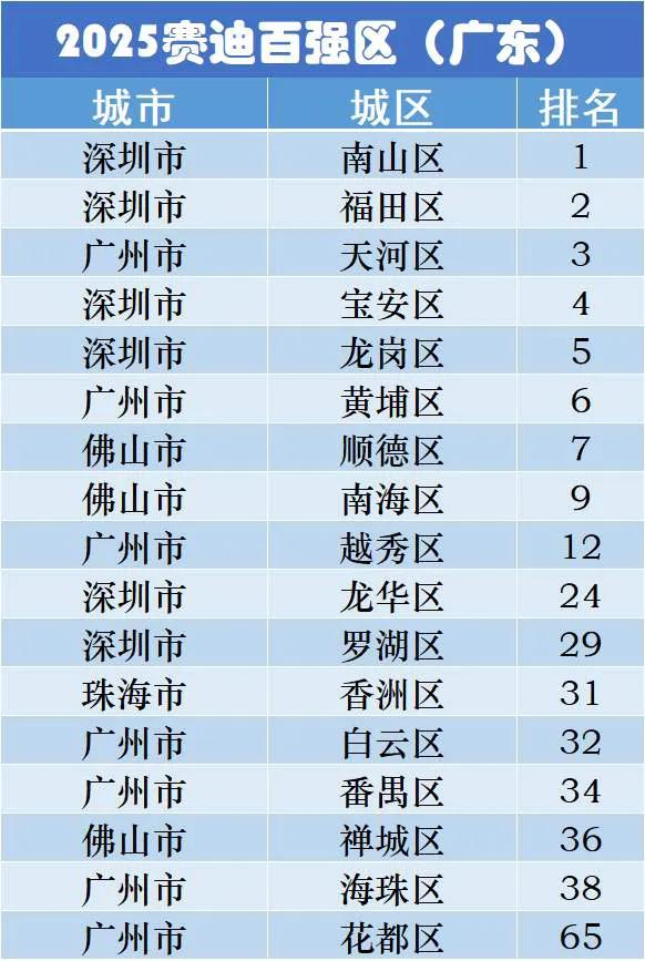 2025年赛迪百强区，广东的区基本承包前十的位置，这个百强区广东的区简直就是承包