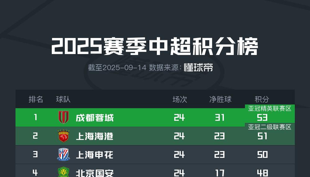 中超Big4下周都将迎来一周双赛，先踢亚冠，后踢联赛，他们会如何抉择？成都蓉城
