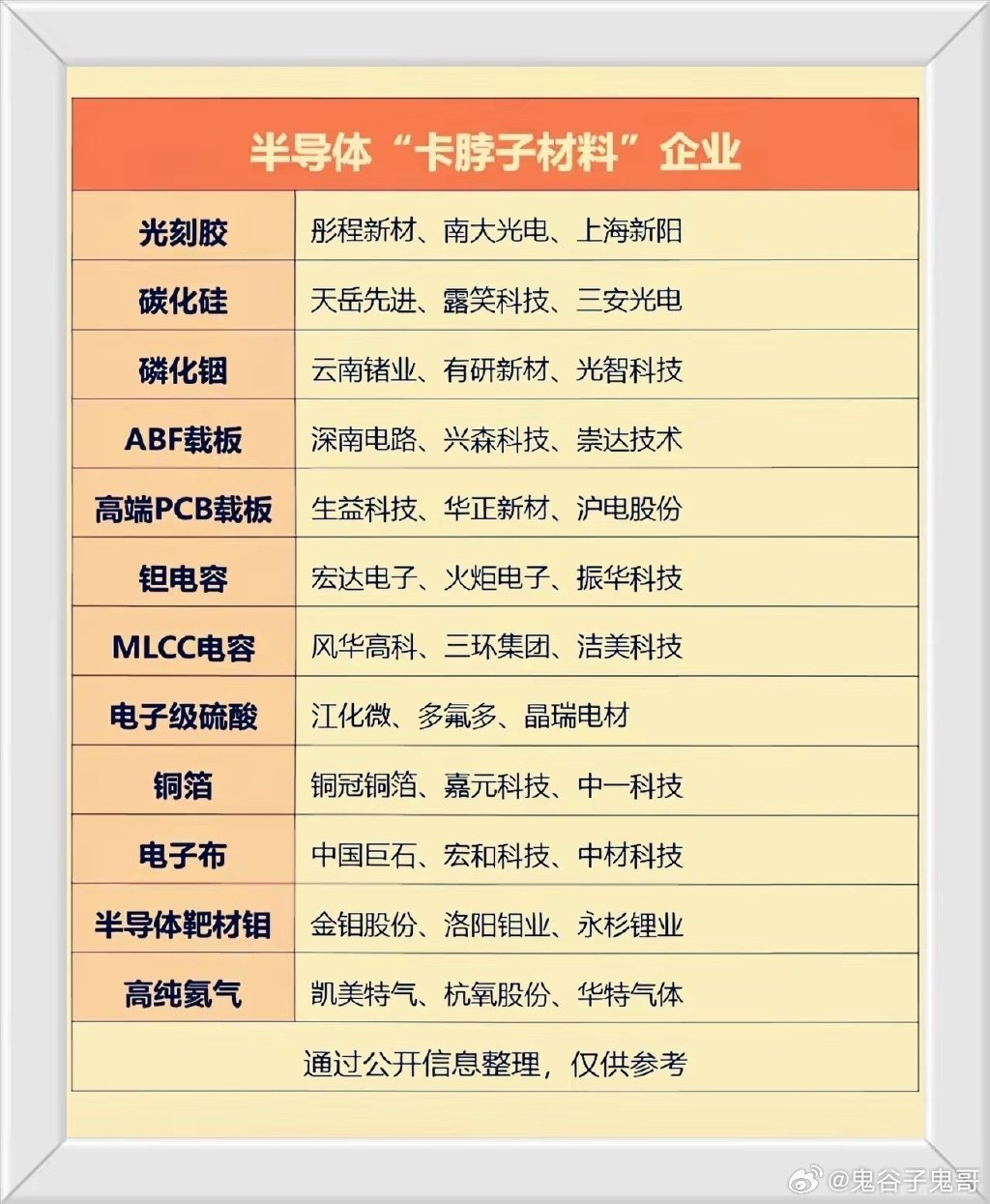 半导体！半导体！相信你的眼光！以下内容仅为半导体行业产业链材料板块科普整理，仅作