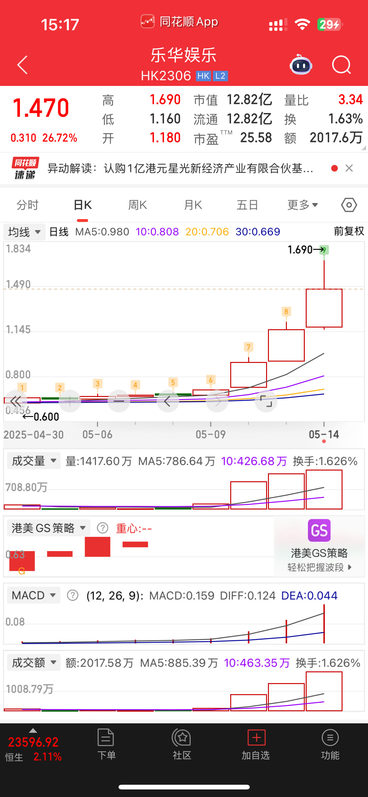 笑鼠了，乐华娱乐是咋了，股票飞涨​​​