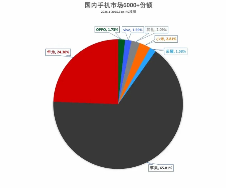 打脸还得真快啊，华为也是服了，说好的冲高端，结果一个个烂泥扶不上墙。苹果直接横推