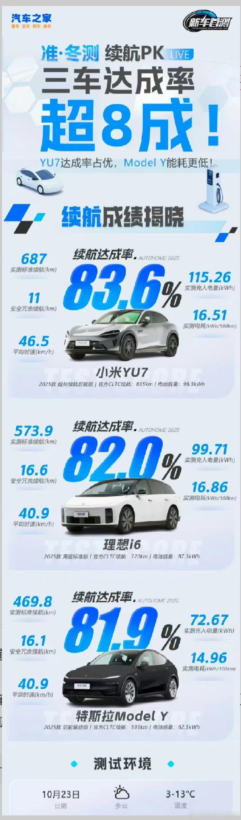 我感觉陈震质疑小米冬测这事儿，其实真没必要揪着温度死磕。首先人家测试平台明明白白