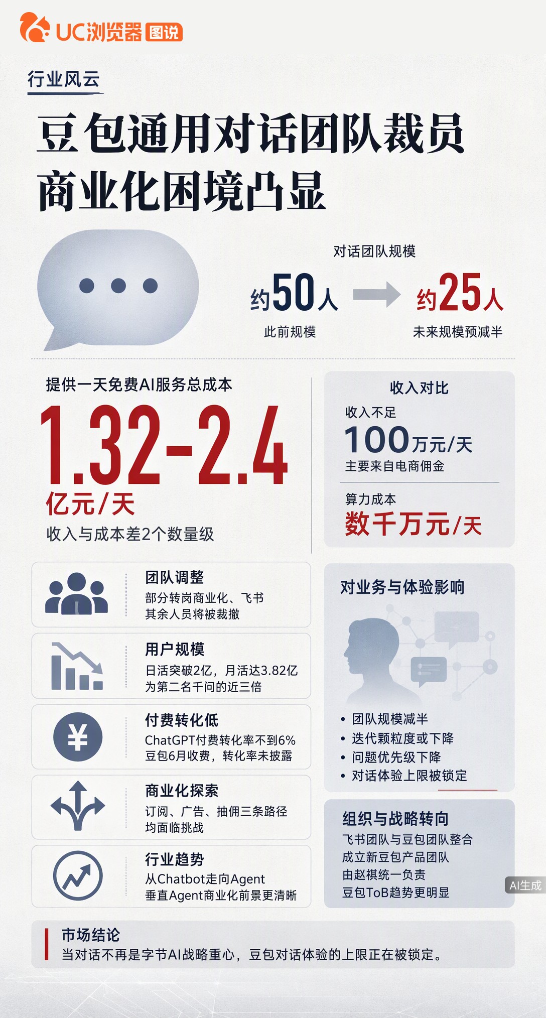 日活2亿的豆包开始裁对话团队了？据晚点披露，该团队规模预计缩减一半。流量虽大但日入不足百万、成本却达