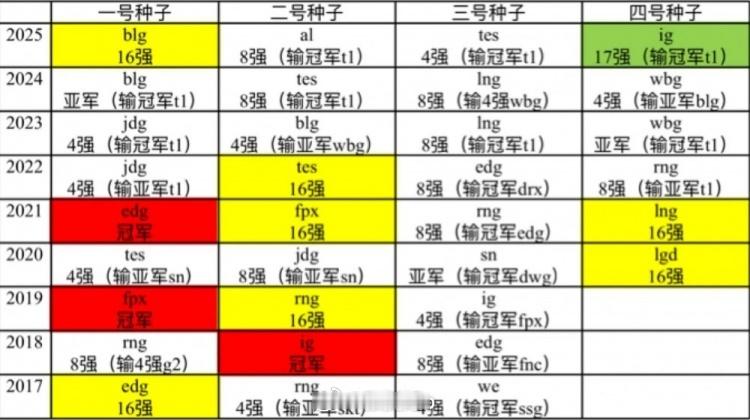 三号种子最稳？网友总结S7以来LPLS赛：一号种子上限高下限也低网友总结S7以