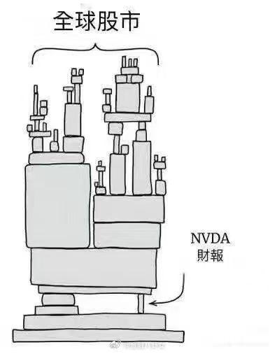 超预期，营收570.1亿美元，净利润319.1亿美元，同比大增65%。数据中心业