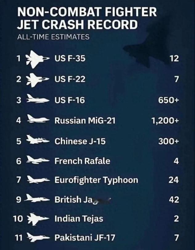 300架歼15坠毁，中国三航母无机可用？印度人：我们又赢了近日，香港《大公文