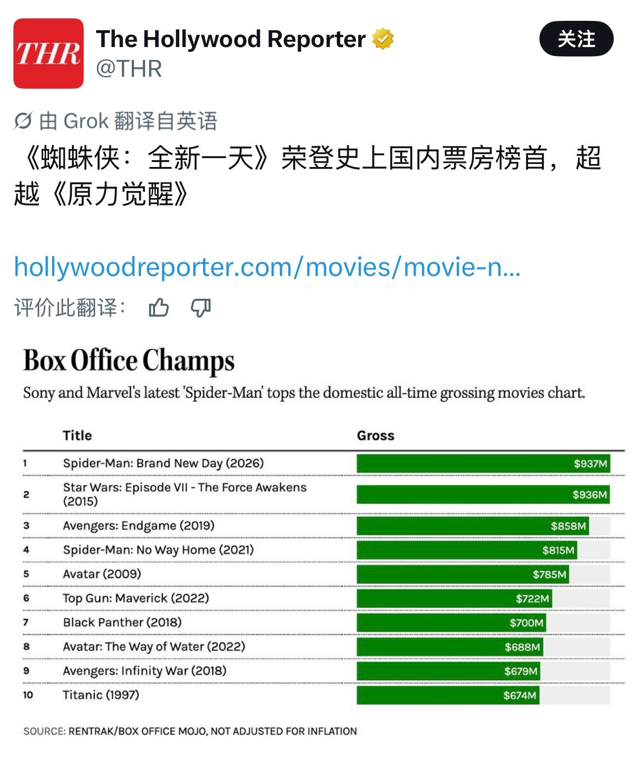 哇哦！恭喜小虫正式登顶北美影史票房冠军！！还有全球影史票房第三！🐮跑去搞早春一