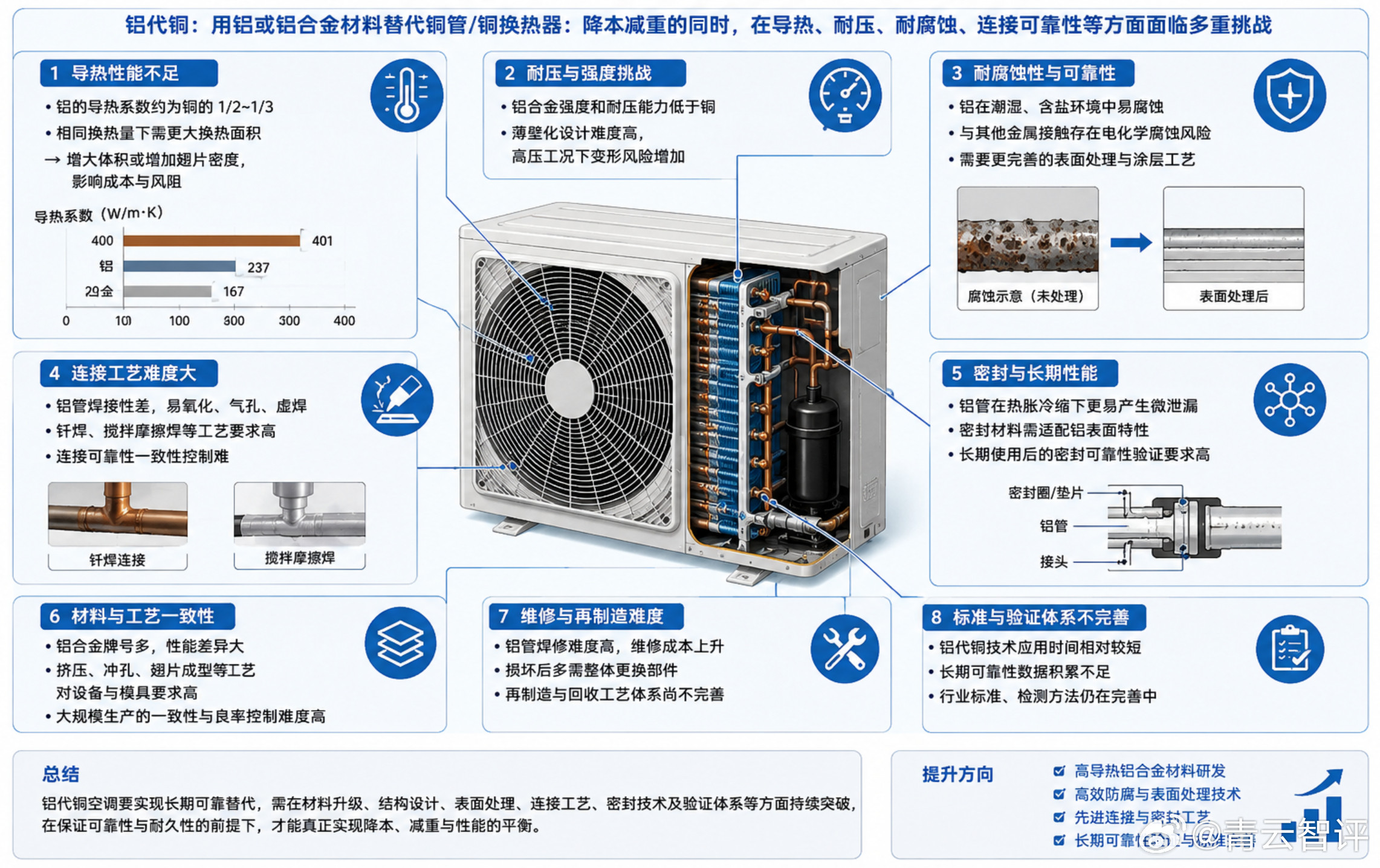 你买空调会在意铝制还是铜制吗如果你现在准备买空调，不用想，无脑选纯铜空调，不要买
