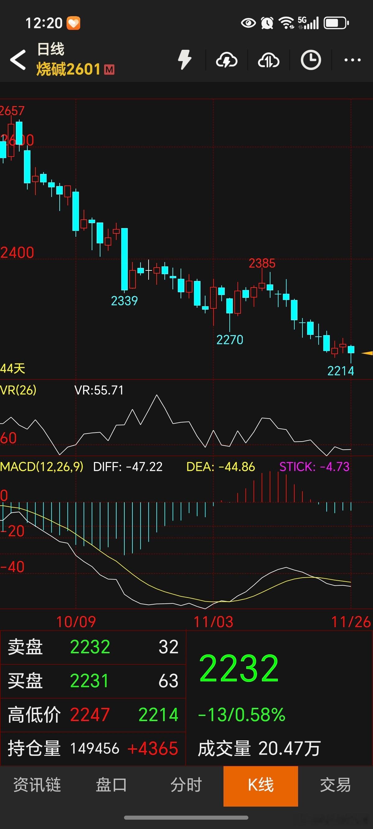 期货烧碱的图形也不错！机会很快就要来了！要耐住性子，千万别着急！做交易就要像鳄