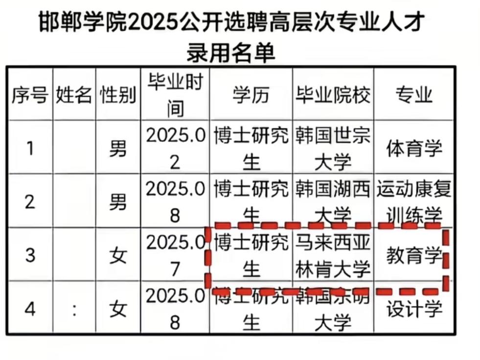 邯郸学院火了，原因是这个大学招聘了4个高层次人才，这四个人均出自国外不知名大学，