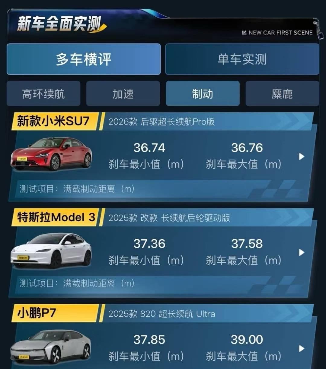 新一代小米SU7太牛啦！懂车帝发布的高环续航实测结果出来了，它在120km/h匀